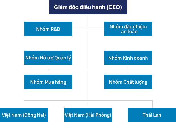 CEO, Nhóm R&D, Nhóm đặc nhiệm an toàn, Nhóm Hỗ trợ Quản lý, Nhóm Kinh doanh, Nhóm Mua hàng, Nhóm Chất lượng, Việt Nam (Đồng Nai), Việt Nam (Hải Phòng), Thái Lan