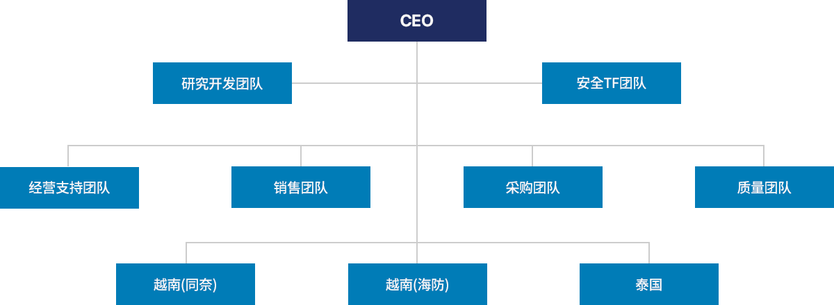 CEO, 研究开发团队, 安全TF团队, 经营支持团队, 销售团队, 采购团队, 质量团队, 越南(同奈), 越南(海防), 泰国
